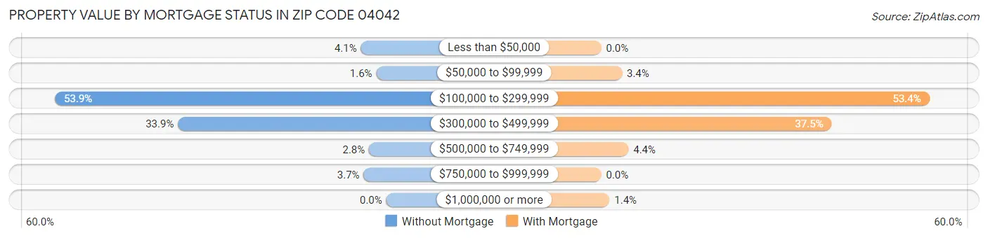 Property Value by Mortgage Status in Zip Code 04042