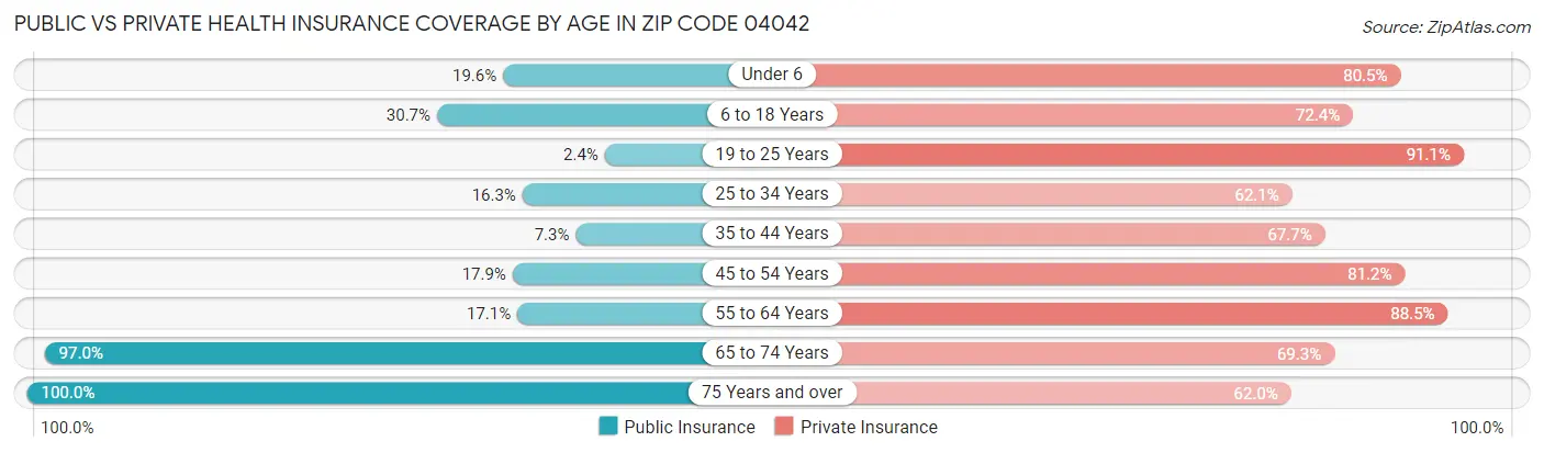 Public vs Private Health Insurance Coverage by Age in Zip Code 04042