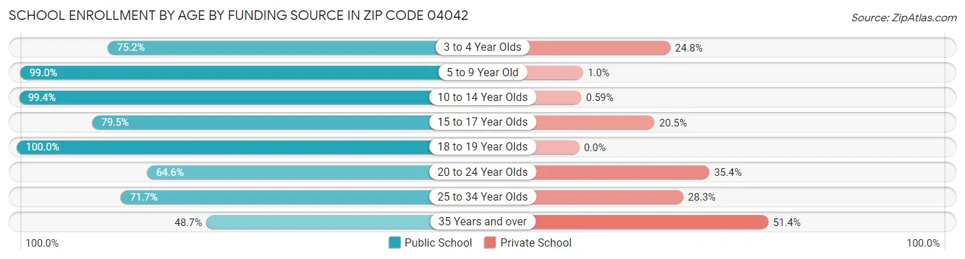 School Enrollment by Age by Funding Source in Zip Code 04042