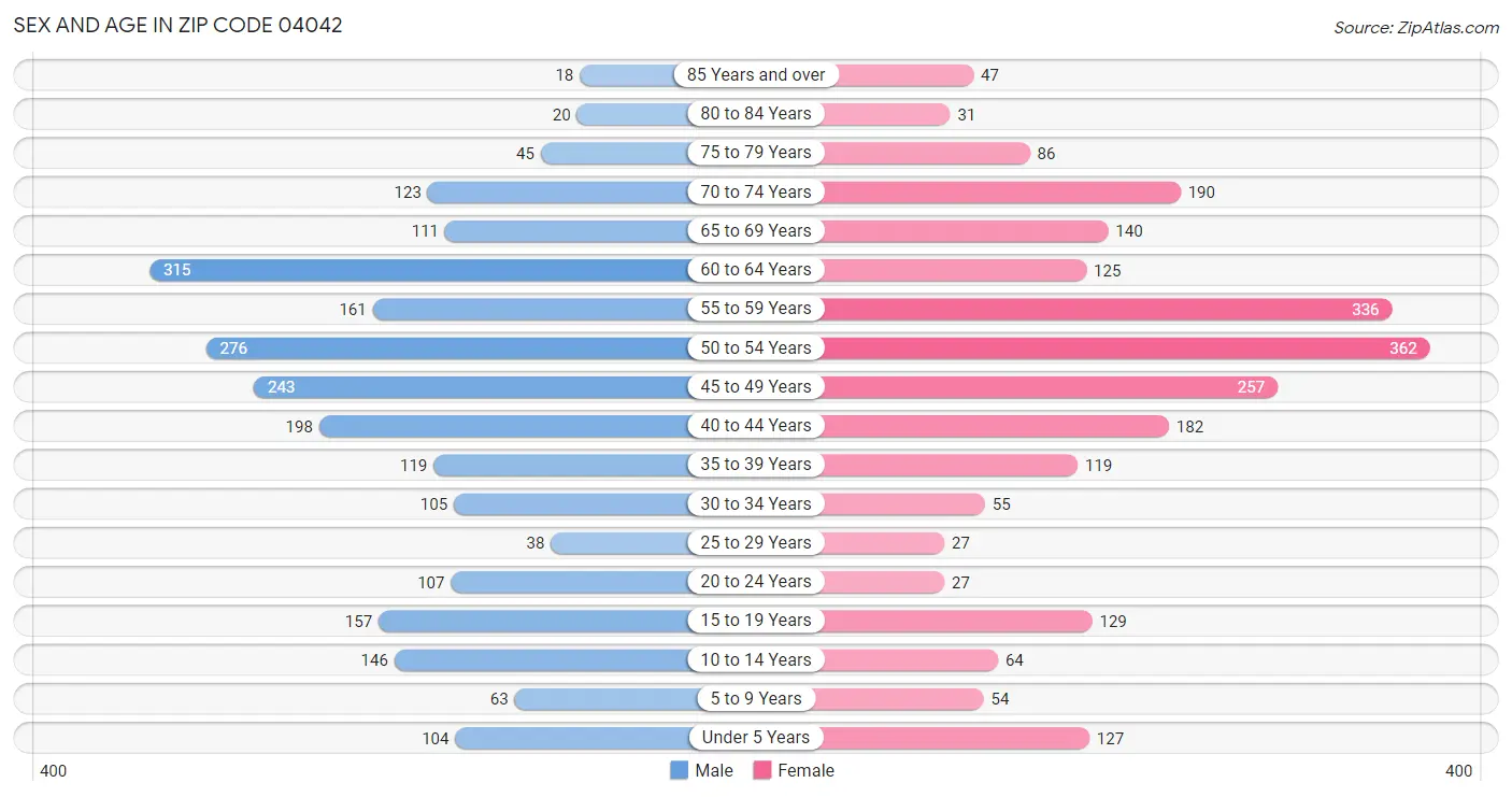 Sex and Age in Zip Code 04042