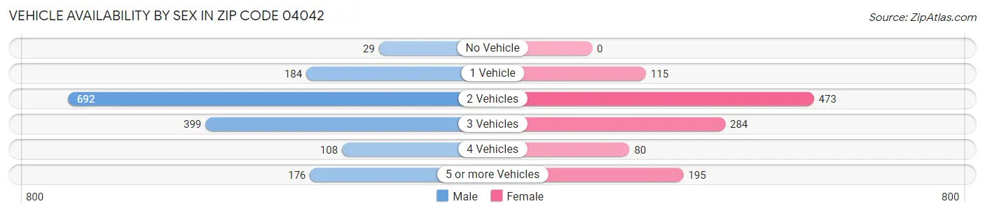 Vehicle Availability by Sex in Zip Code 04042
