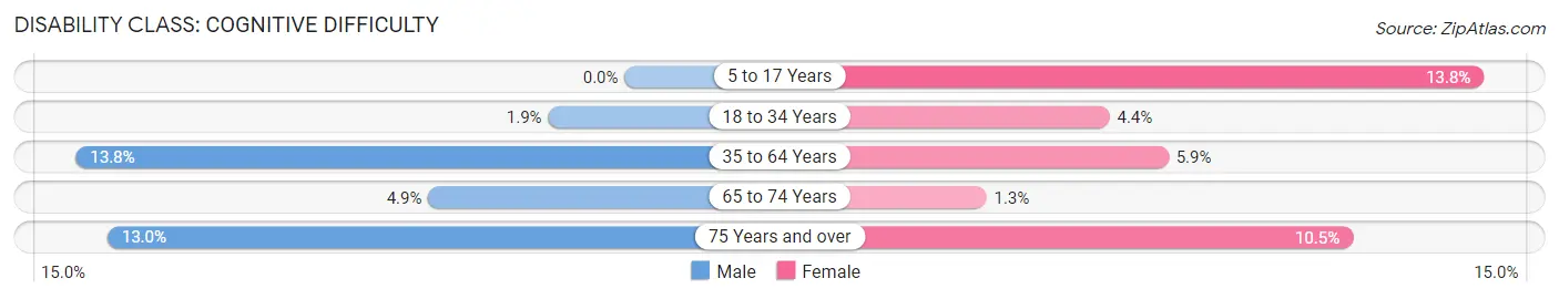 Disability in Zip Code 04043: <span>Cognitive Difficulty</span>