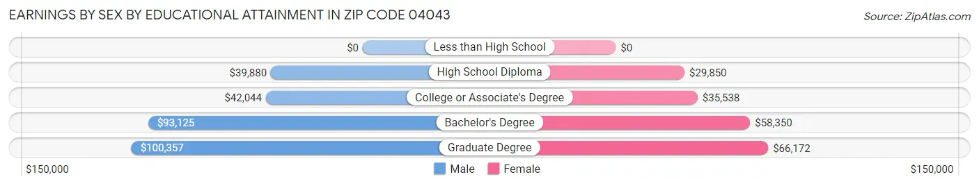 Earnings by Sex by Educational Attainment in Zip Code 04043