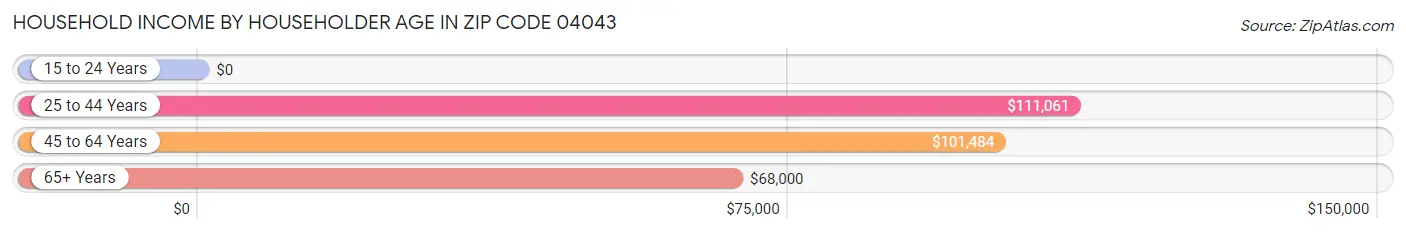 Household Income by Householder Age in Zip Code 04043