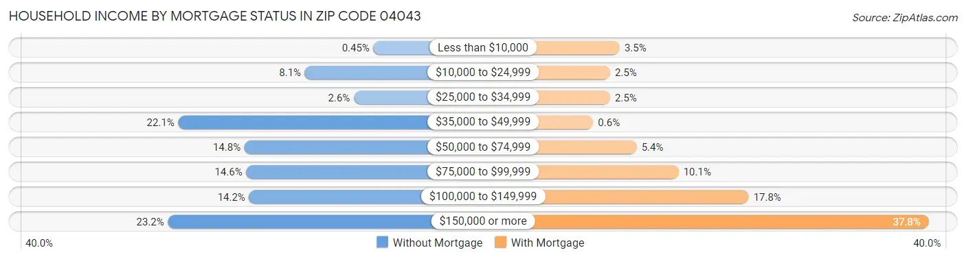 Household Income by Mortgage Status in Zip Code 04043