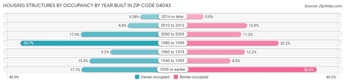 Housing Structures by Occupancy by Year Built in Zip Code 04043