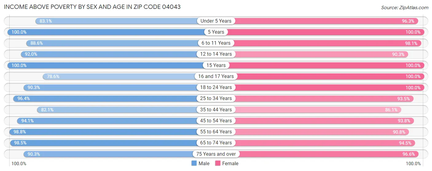 Income Above Poverty by Sex and Age in Zip Code 04043