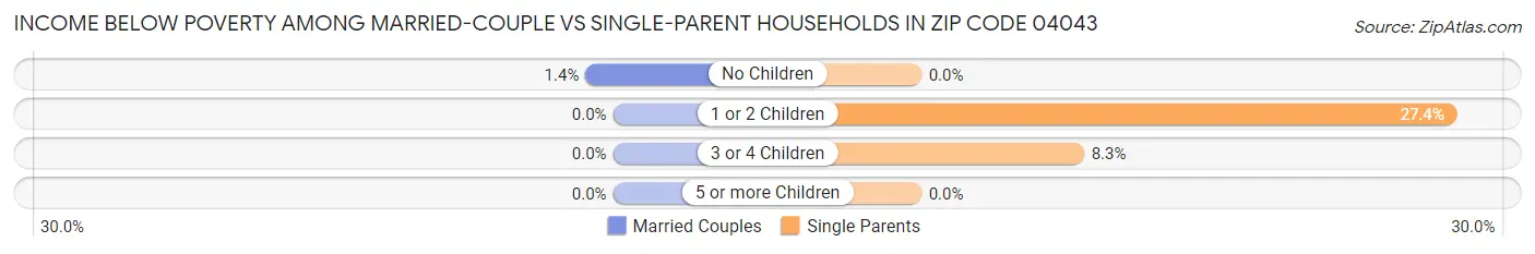 Income Below Poverty Among Married-Couple vs Single-Parent Households in Zip Code 04043