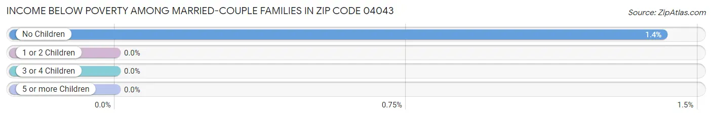 Income Below Poverty Among Married-Couple Families in Zip Code 04043