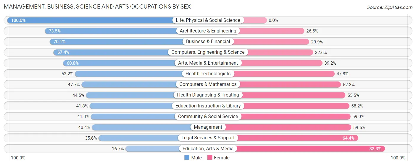 Management, Business, Science and Arts Occupations by Sex in Zip Code 04043
