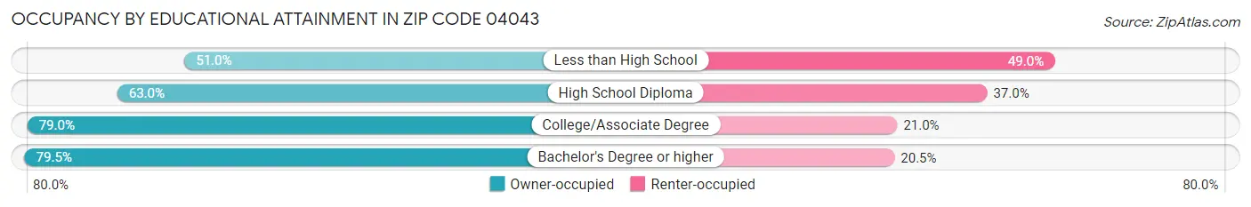 Occupancy by Educational Attainment in Zip Code 04043