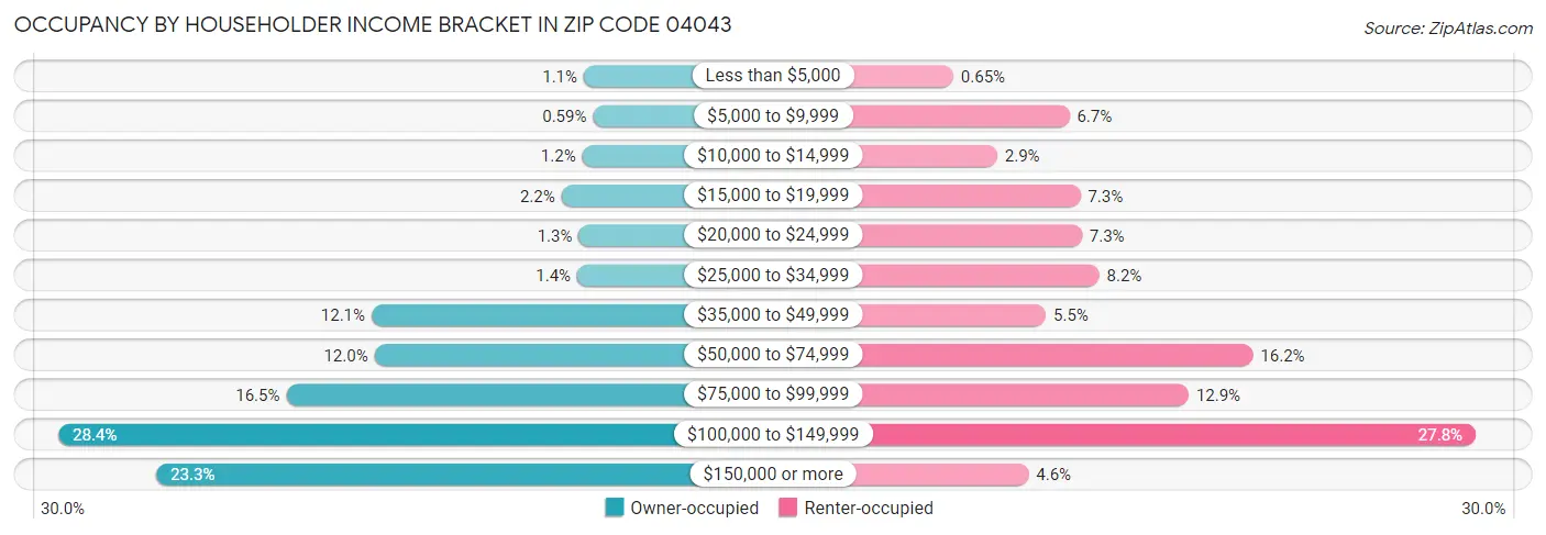 Occupancy by Householder Income Bracket in Zip Code 04043