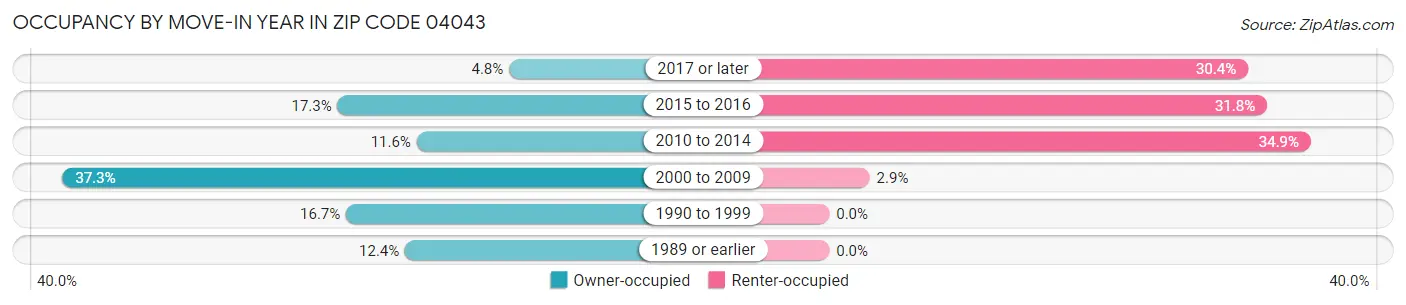 Occupancy by Move-In Year in Zip Code 04043