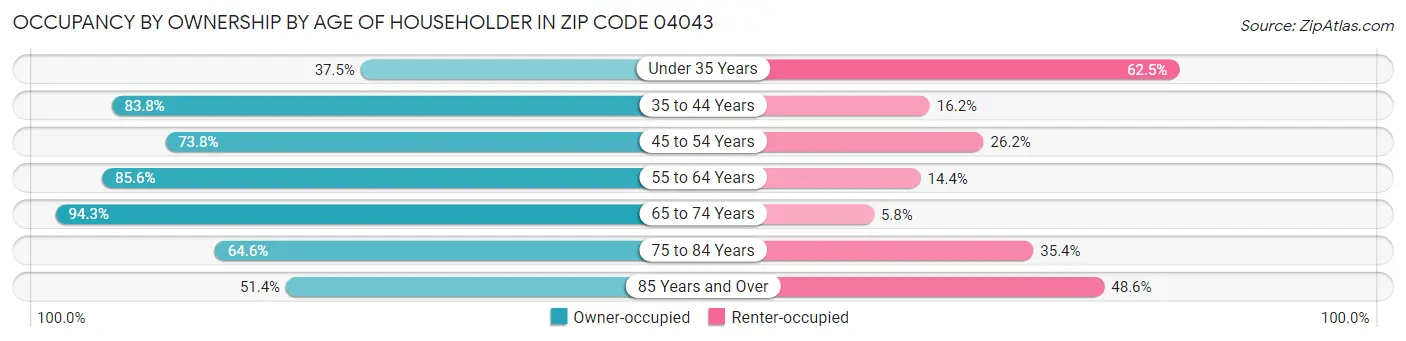 Occupancy by Ownership by Age of Householder in Zip Code 04043