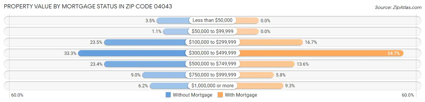Property Value by Mortgage Status in Zip Code 04043