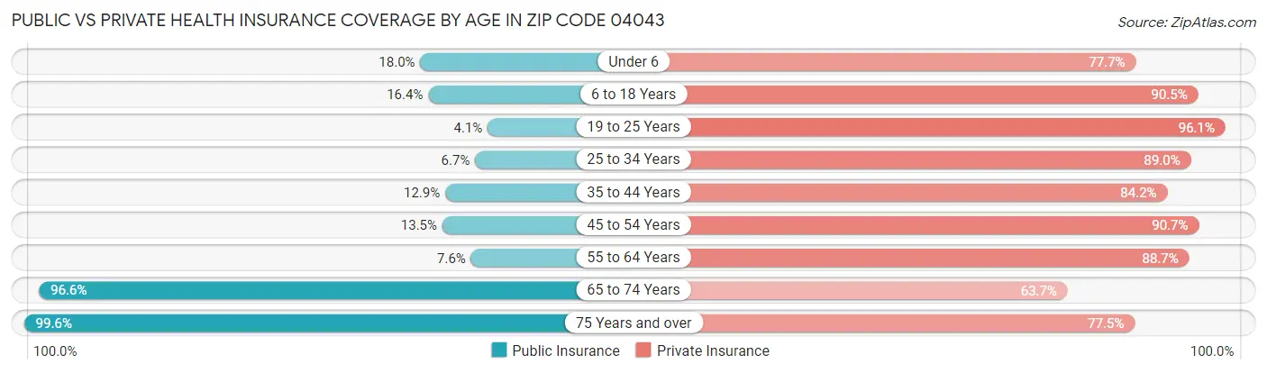 Public vs Private Health Insurance Coverage by Age in Zip Code 04043