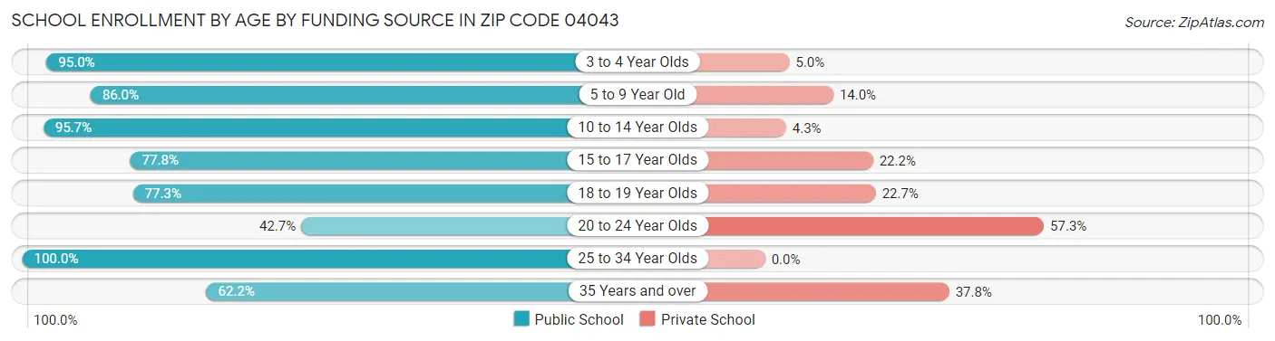 School Enrollment by Age by Funding Source in Zip Code 04043