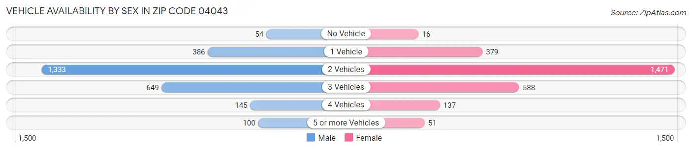 Vehicle Availability by Sex in Zip Code 04043