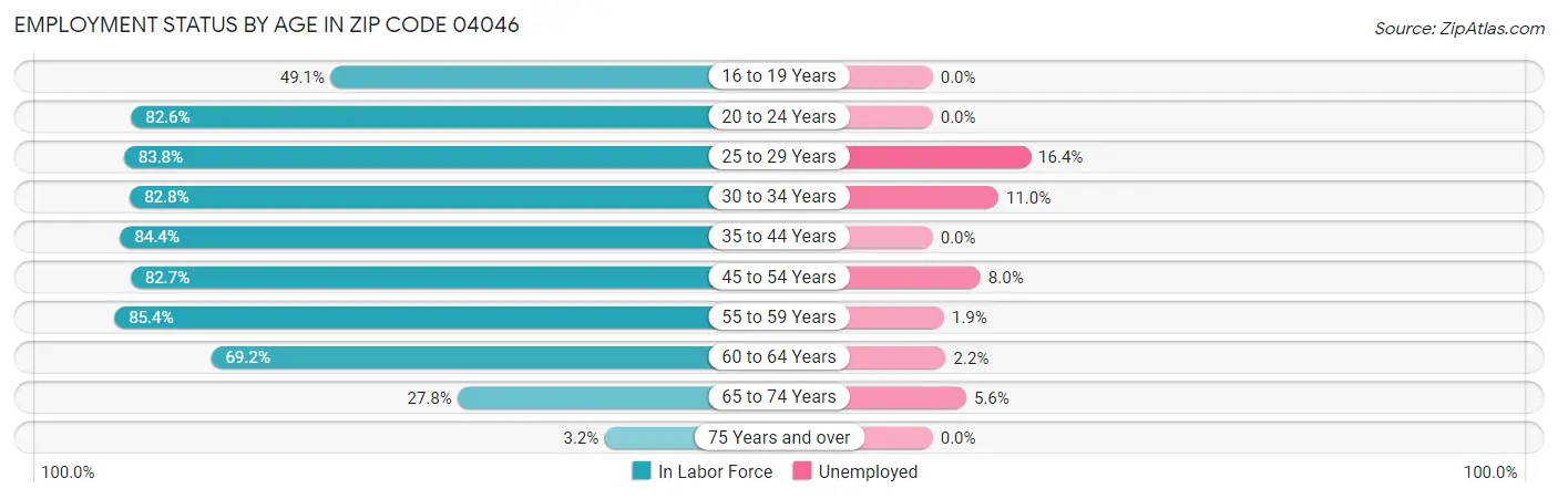 Employment Status by Age in Zip Code 04046