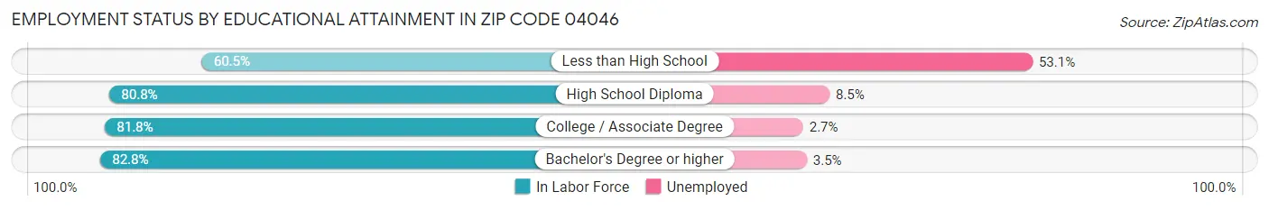 Employment Status by Educational Attainment in Zip Code 04046