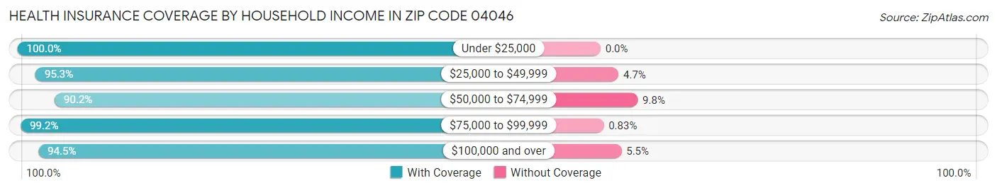 Health Insurance Coverage by Household Income in Zip Code 04046