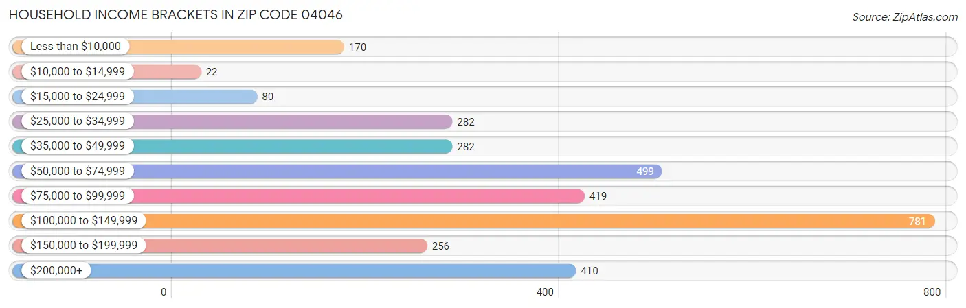Household Income Brackets in Zip Code 04046