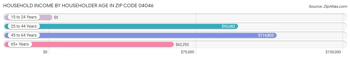 Household Income by Householder Age in Zip Code 04046