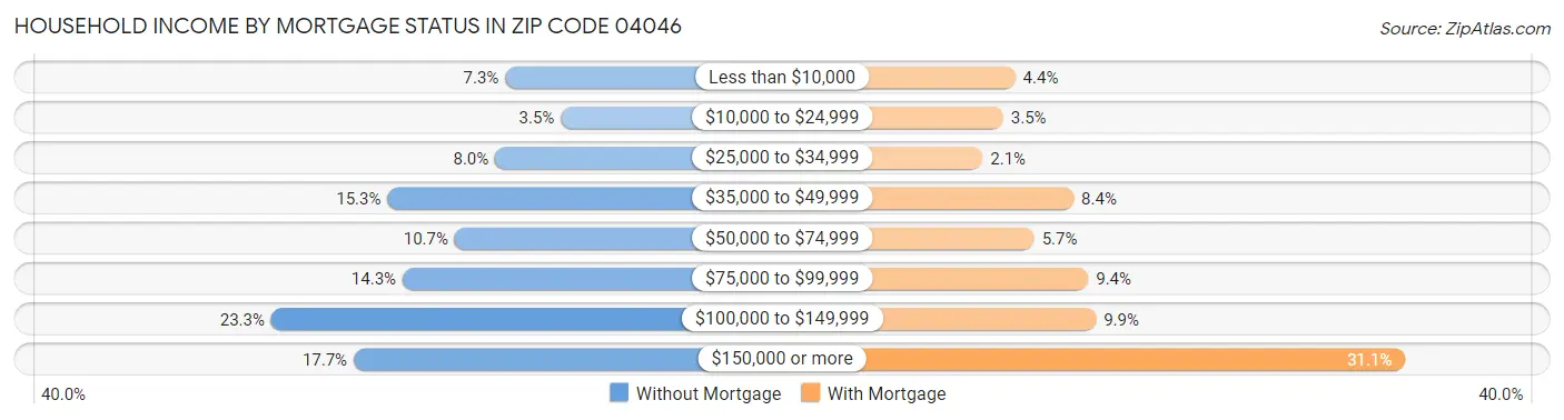 Household Income by Mortgage Status in Zip Code 04046
