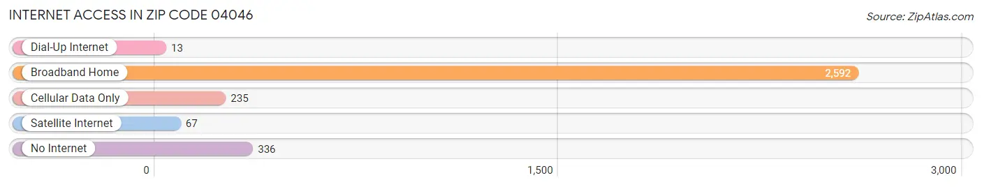Internet Access in Zip Code 04046
