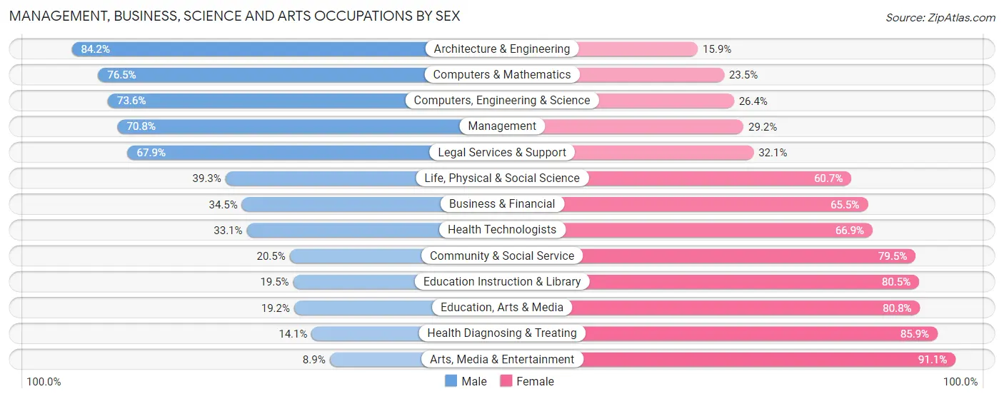 Management, Business, Science and Arts Occupations by Sex in Zip Code 04046