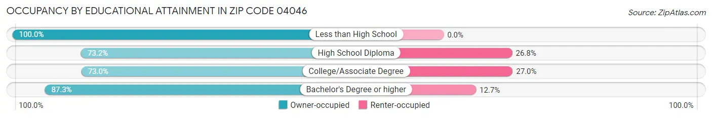 Occupancy by Educational Attainment in Zip Code 04046