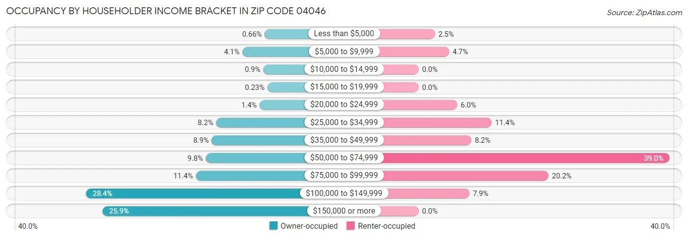Occupancy by Householder Income Bracket in Zip Code 04046