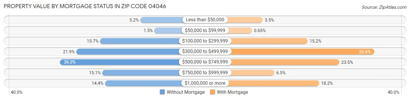 Property Value by Mortgage Status in Zip Code 04046