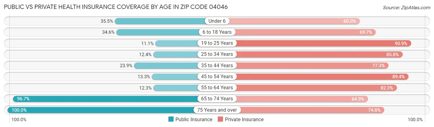 Public vs Private Health Insurance Coverage by Age in Zip Code 04046
