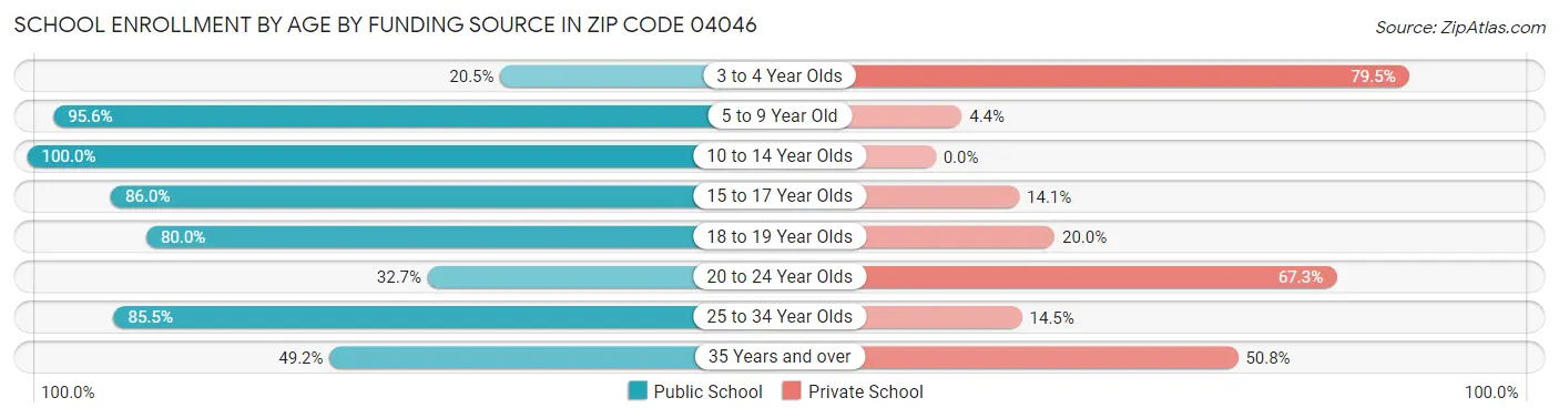 School Enrollment by Age by Funding Source in Zip Code 04046
