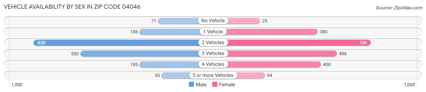 Vehicle Availability by Sex in Zip Code 04046