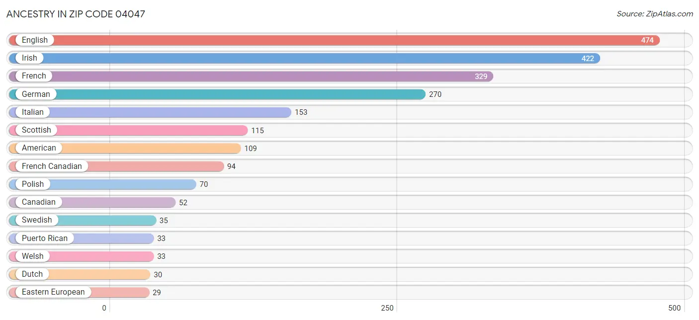 Ancestry in Zip Code 04047