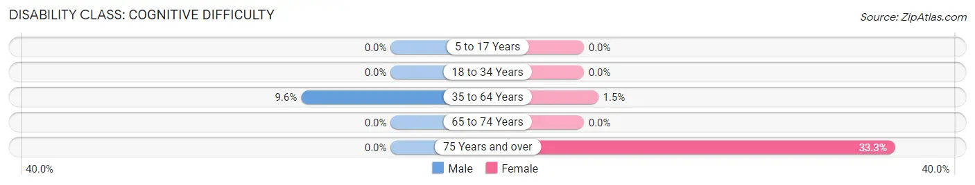 Disability in Zip Code 04047: <span>Cognitive Difficulty</span>