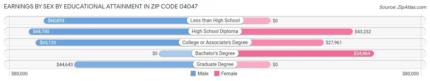 Earnings by Sex by Educational Attainment in Zip Code 04047
