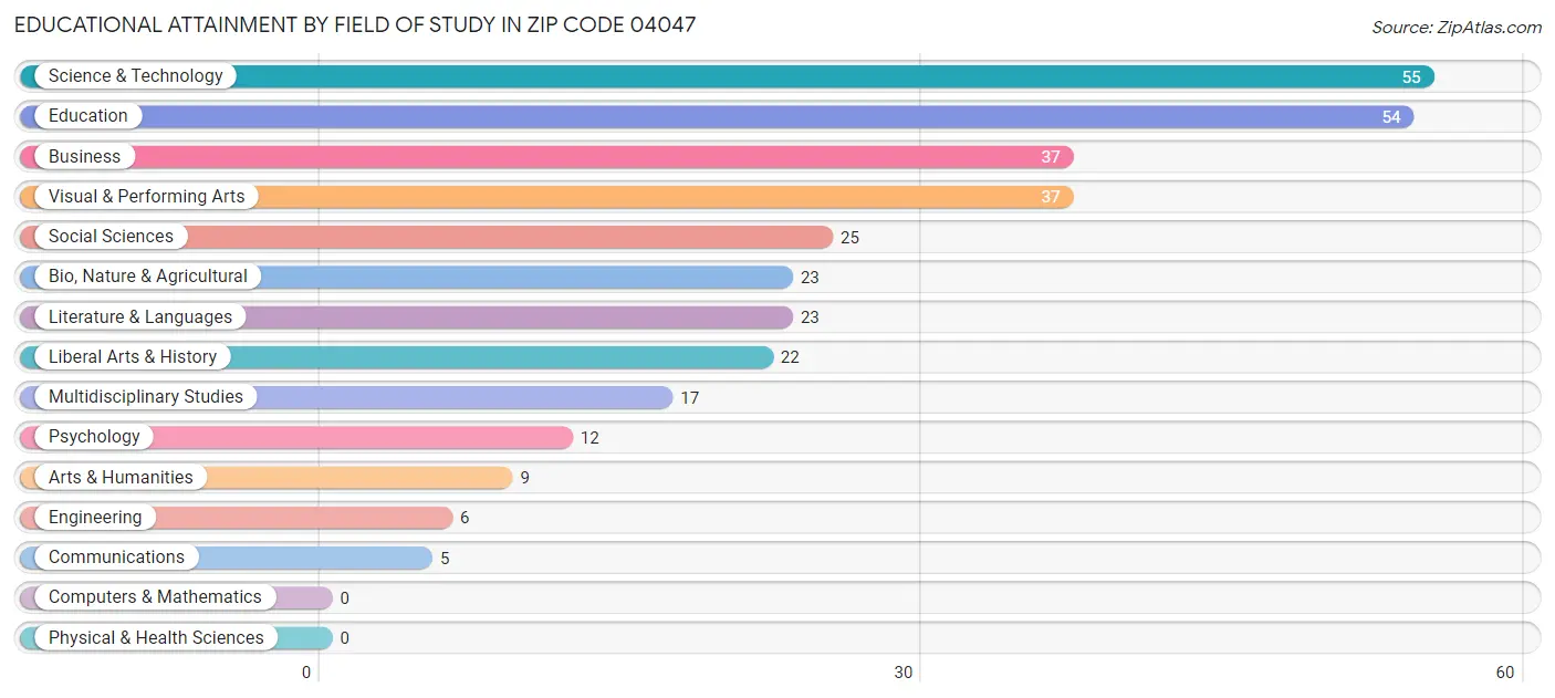 Educational Attainment by Field of Study in Zip Code 04047