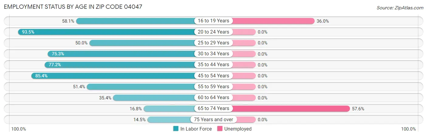 Employment Status by Age in Zip Code 04047