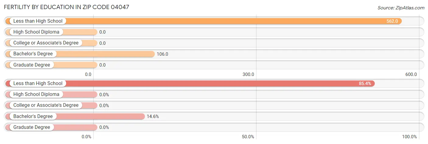 Female Fertility by Education Attainment in Zip Code 04047