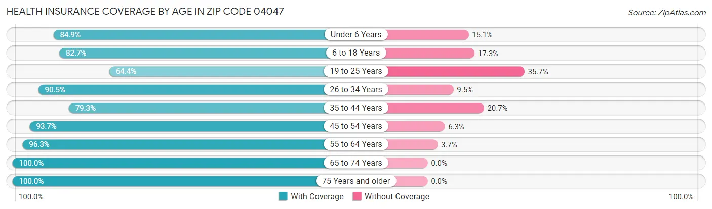 Health Insurance Coverage by Age in Zip Code 04047