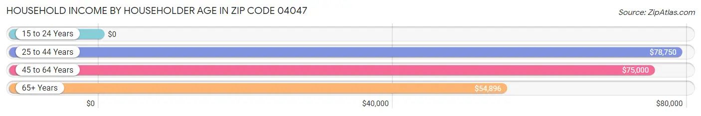 Household Income by Householder Age in Zip Code 04047