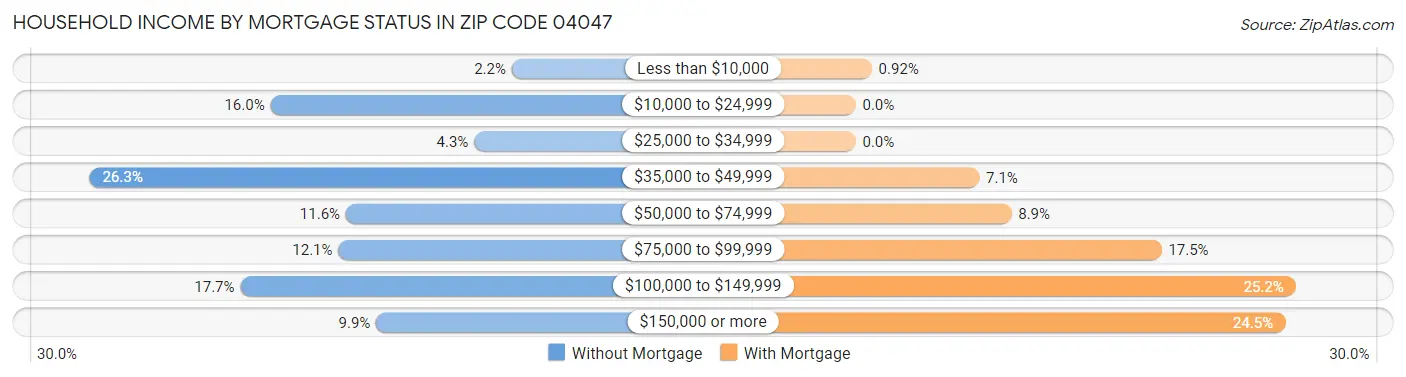 Household Income by Mortgage Status in Zip Code 04047