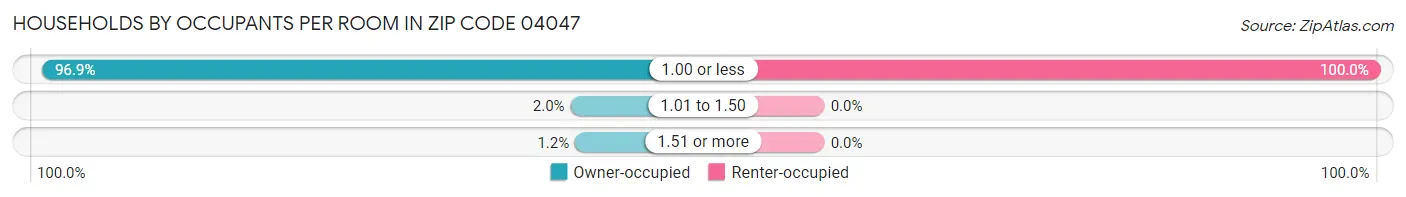 Households by Occupants per Room in Zip Code 04047
