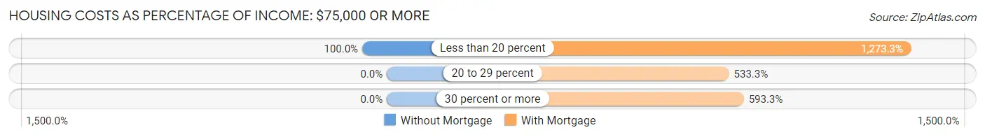 Housing Costs as Percentage of Income in Zip Code 04047: <span>$75,000 or more</span>