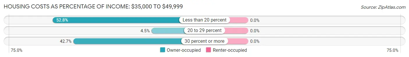 Housing Costs as Percentage of Income in Zip Code 04047: <span>$35,000 to $49,999</span>