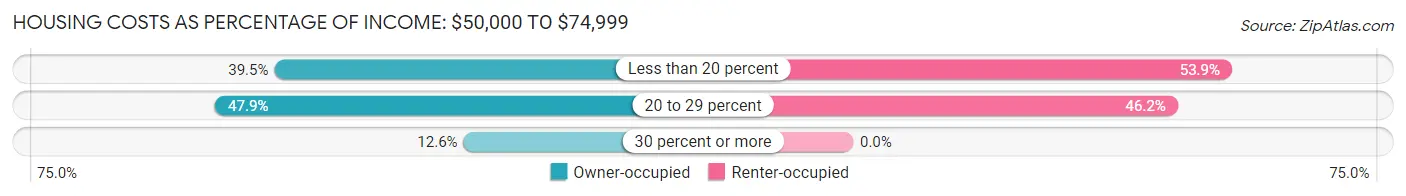 Housing Costs as Percentage of Income in Zip Code 04047: <span>$50,000 to $74,999</span>