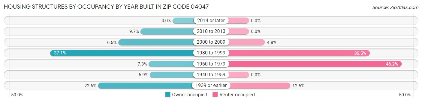 Housing Structures by Occupancy by Year Built in Zip Code 04047